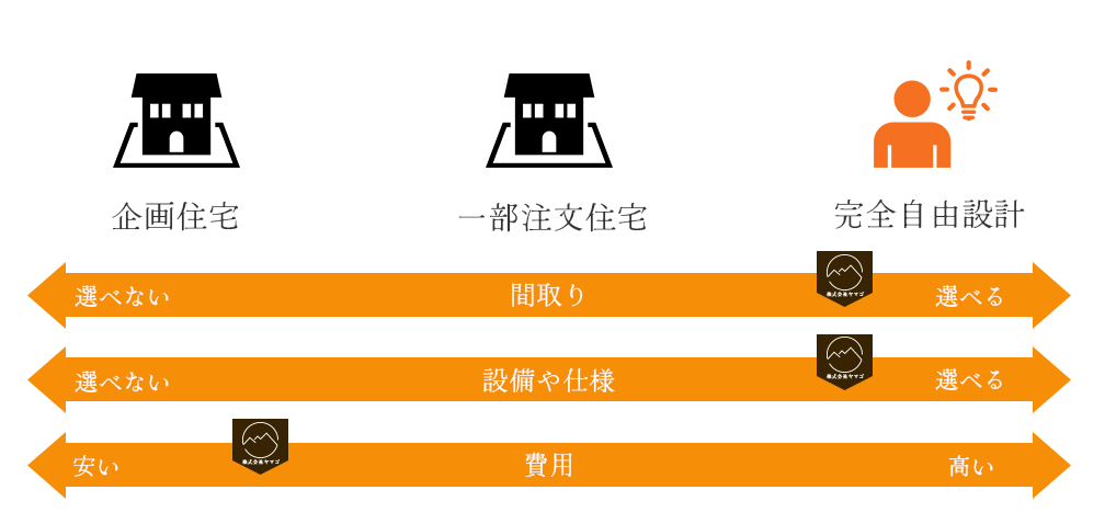 ヤマゴの注文住宅は「完全自由設計」！間取り、設備、素材などをすべてお客様の理想どおりに設計します